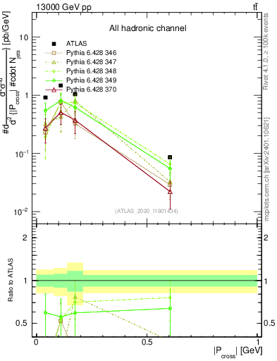 Plot of ttbar.pcross in 13000 GeV pp collisions