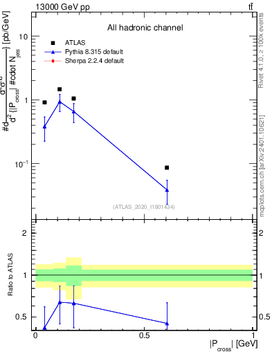 Plot of ttbar.pcross in 13000 GeV pp collisions