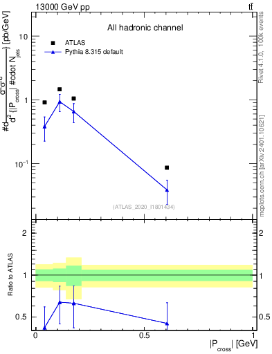 Plot of ttbar.pcross in 13000 GeV pp collisions
