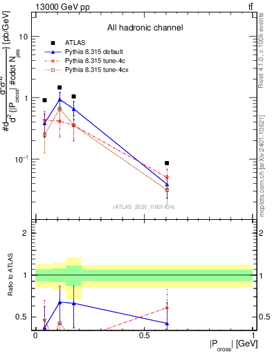 Plot of ttbar.pcross in 13000 GeV pp collisions