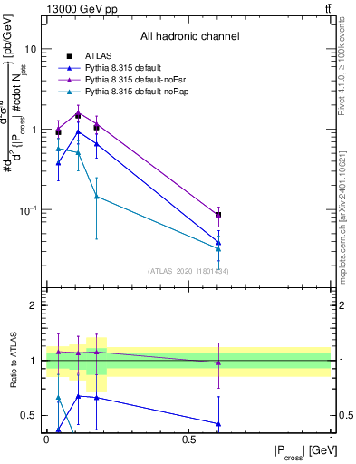 Plot of ttbar.pcross in 13000 GeV pp collisions