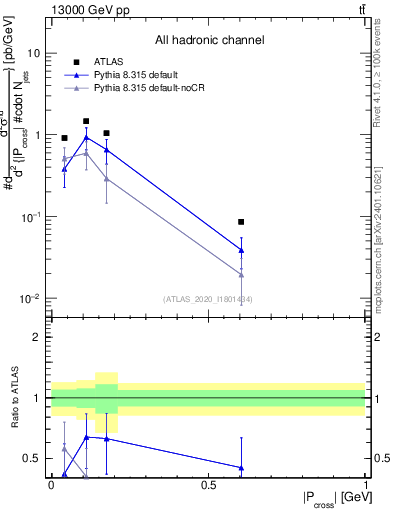 Plot of ttbar.pcross in 13000 GeV pp collisions