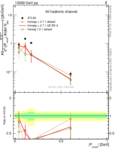 Plot of ttbar.pcross in 13000 GeV pp collisions