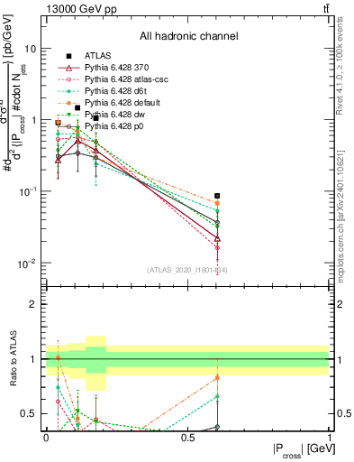 Plot of ttbar.pcross in 13000 GeV pp collisions