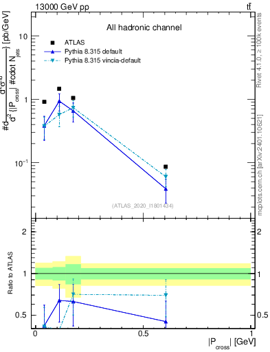 Plot of ttbar.pcross in 13000 GeV pp collisions