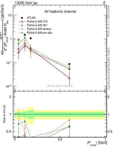 Plot of ttbar.pcross in 13000 GeV pp collisions