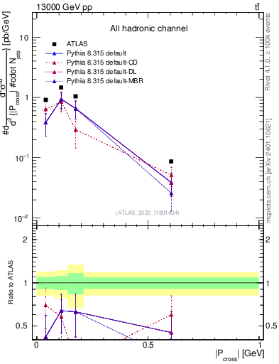 Plot of ttbar.pcross in 13000 GeV pp collisions