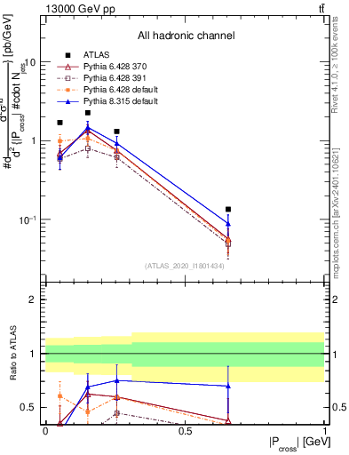 Plot of ttbar.pcross in 13000 GeV pp collisions
