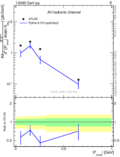 Plot of ttbar.pcross in 13000 GeV pp collisions