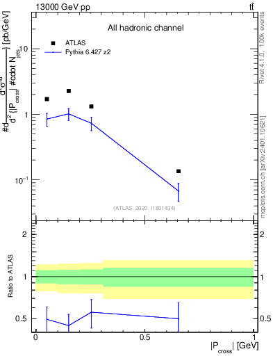 Plot of ttbar.pcross in 13000 GeV pp collisions
