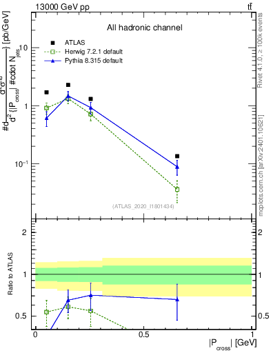 Plot of ttbar.pcross in 13000 GeV pp collisions
