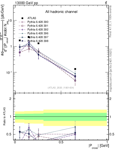 Plot of ttbar.pcross in 13000 GeV pp collisions