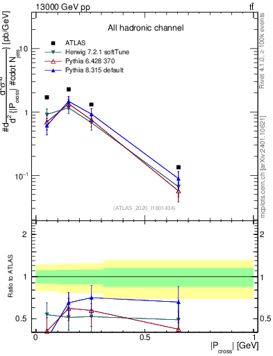 Plot of ttbar.pcross in 13000 GeV pp collisions