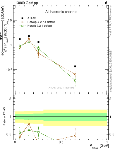 Plot of ttbar.pcross in 13000 GeV pp collisions