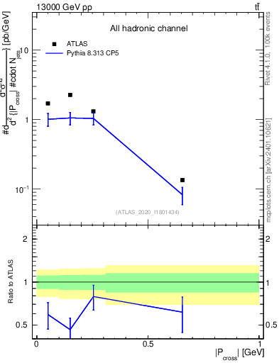 Plot of ttbar.pcross in 13000 GeV pp collisions