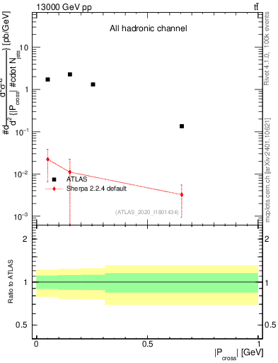 Plot of ttbar.pcross in 13000 GeV pp collisions