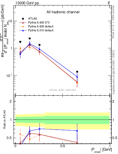Plot of ttbar.pcross in 13000 GeV pp collisions