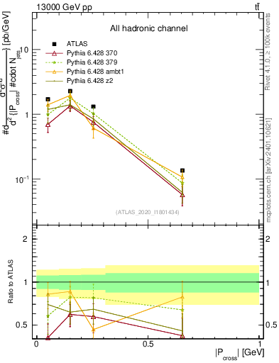 Plot of ttbar.pcross in 13000 GeV pp collisions