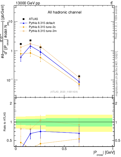 Plot of ttbar.pcross in 13000 GeV pp collisions