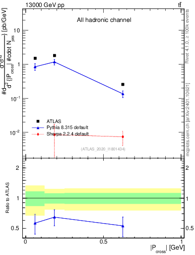 Plot of ttbar.pcross in 13000 GeV pp collisions