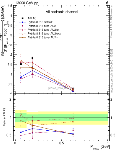 Plot of ttbar.pcross in 13000 GeV pp collisions