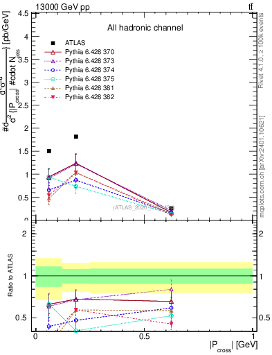 Plot of ttbar.pcross in 13000 GeV pp collisions