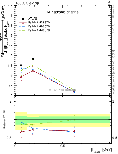 Plot of ttbar.pcross in 13000 GeV pp collisions