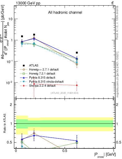 Plot of ttbar.pcross in 13000 GeV pp collisions