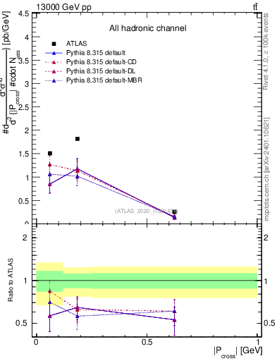 Plot of ttbar.pcross in 13000 GeV pp collisions