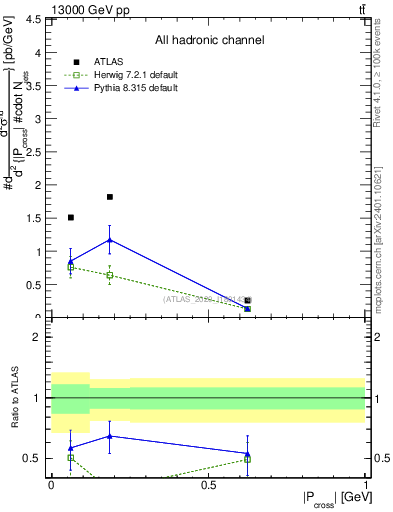 Plot of ttbar.pcross in 13000 GeV pp collisions