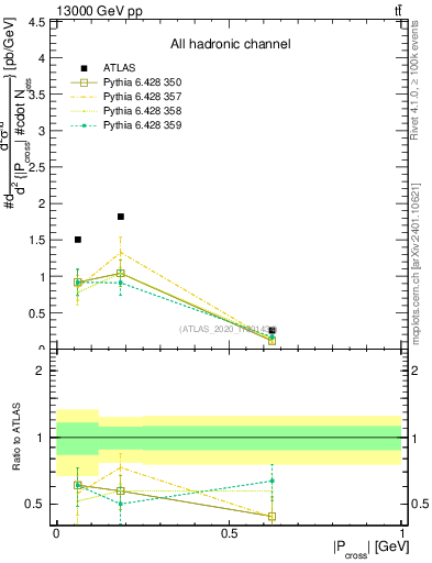 Plot of ttbar.pcross in 13000 GeV pp collisions