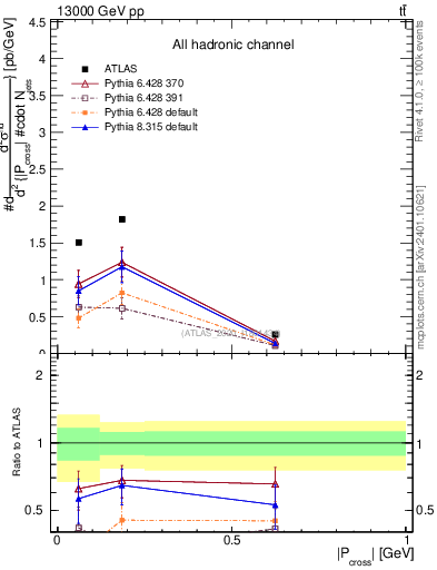 Plot of ttbar.pcross in 13000 GeV pp collisions