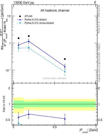 Plot of ttbar.pcross in 13000 GeV pp collisions