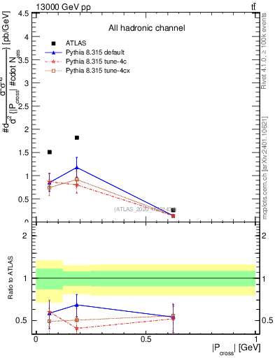 Plot of ttbar.pcross in 13000 GeV pp collisions
