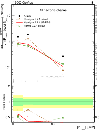 Plot of ttbar.pcross in 13000 GeV pp collisions