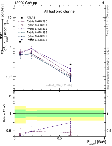 Plot of ttbar.pcross in 13000 GeV pp collisions