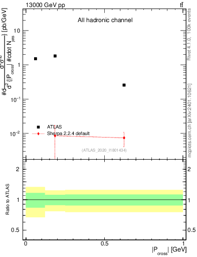 Plot of ttbar.pcross in 13000 GeV pp collisions