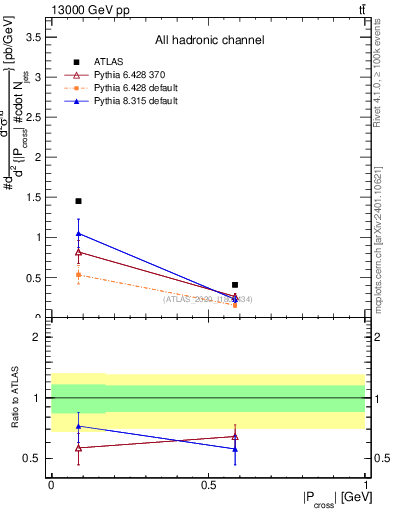 Plot of ttbar.pcross in 13000 GeV pp collisions