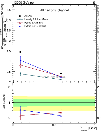 Plot of ttbar.pcross in 13000 GeV pp collisions