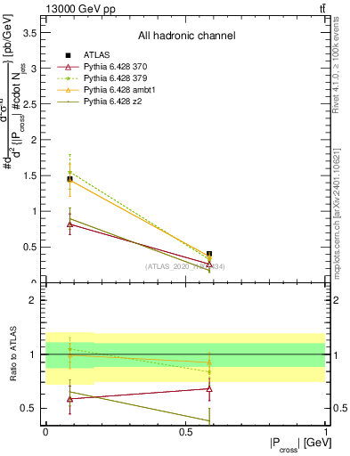 Plot of ttbar.pcross in 13000 GeV pp collisions