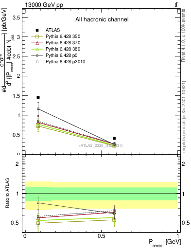 Plot of ttbar.pcross in 13000 GeV pp collisions