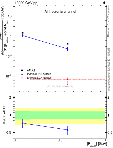 Plot of ttbar.pcross in 13000 GeV pp collisions