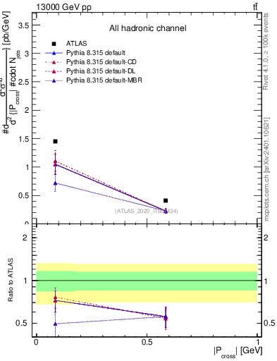 Plot of ttbar.pcross in 13000 GeV pp collisions