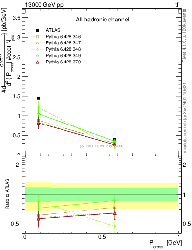 Plot of ttbar.pcross in 13000 GeV pp collisions