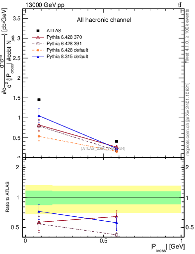 Plot of ttbar.pcross in 13000 GeV pp collisions