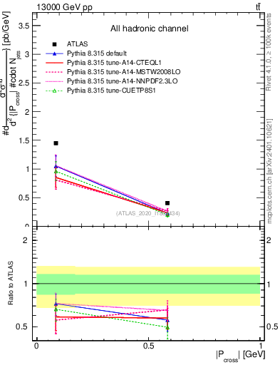 Plot of ttbar.pcross in 13000 GeV pp collisions