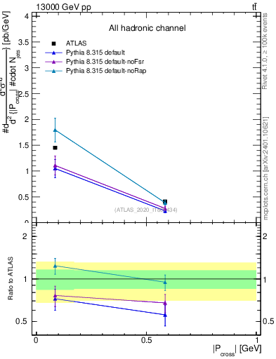 Plot of ttbar.pcross in 13000 GeV pp collisions