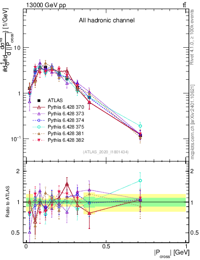 Plot of ttbar.pcross in 13000 GeV pp collisions