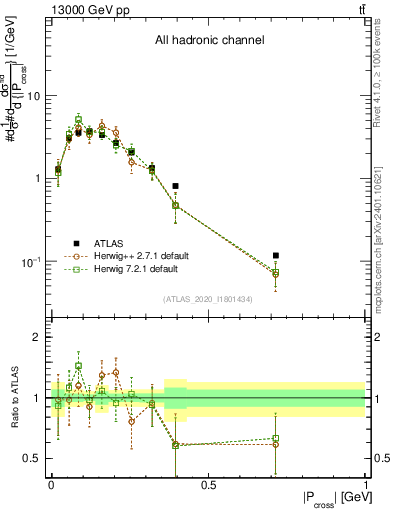 Plot of ttbar.pcross in 13000 GeV pp collisions