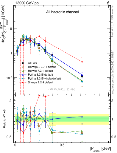 Plot of ttbar.pcross in 13000 GeV pp collisions